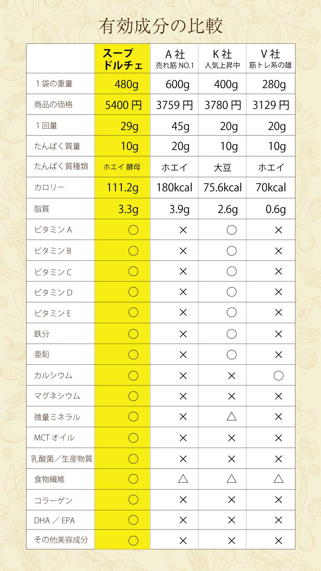 スープドルチェ競合商品との比較